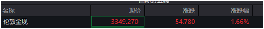 刚刚，特朗普“开炮”！金融市场巨震