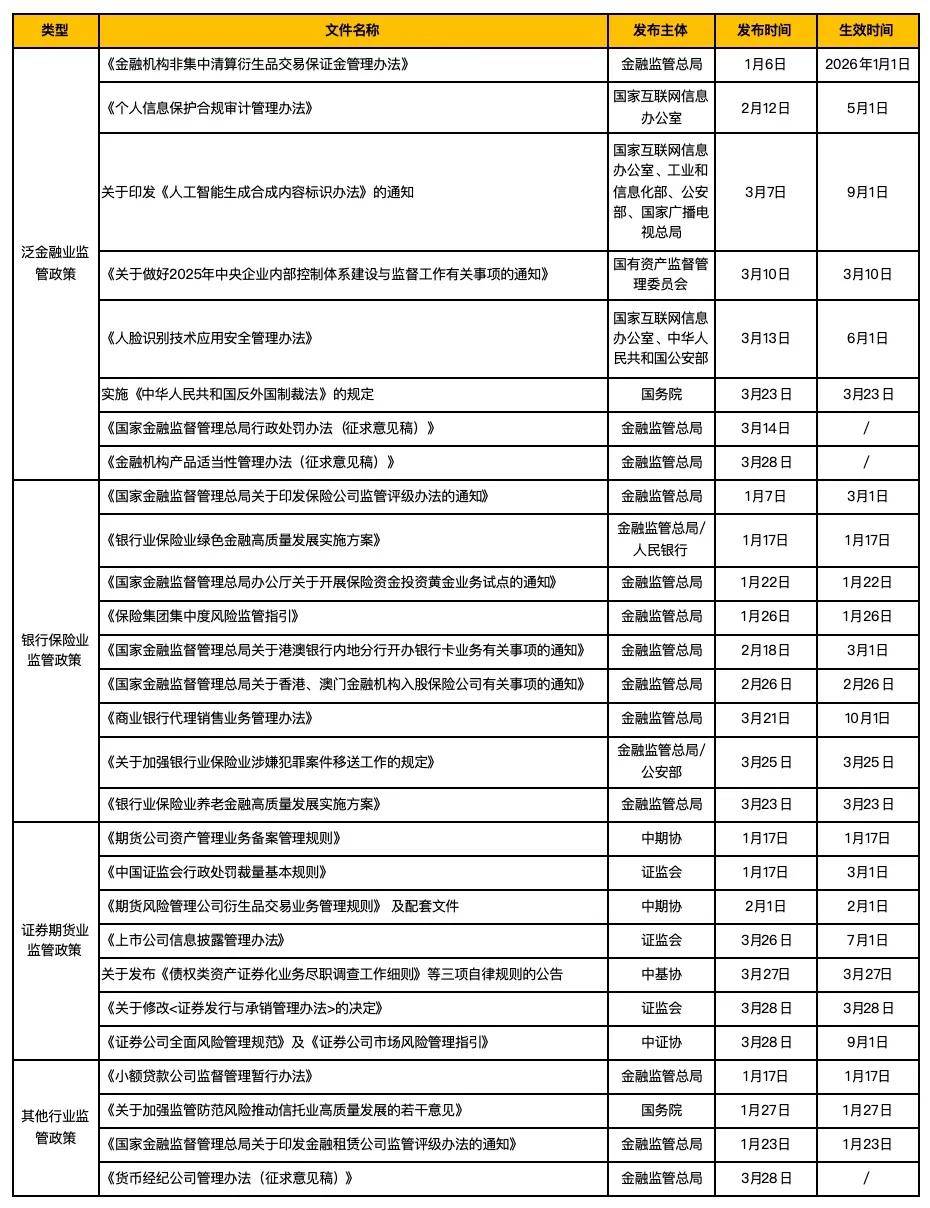 2025年一季度金融行业监管政策与处罚分析