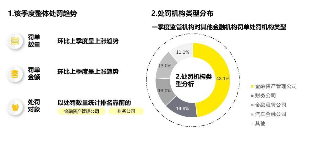 2025年一季度金融行业监管政策与处罚分析
