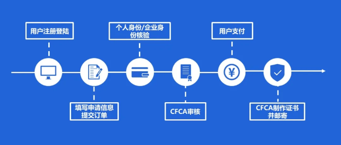 中金金融认证中心（CFCA）产品——数字证书在线申请平台
