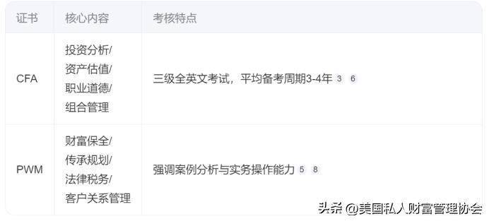 PWM私人财富管理师和cfa特许金融分析师哪个含金量高？