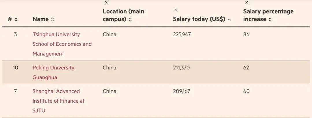 大洗牌?2025全球金融硕士排名揭晓!