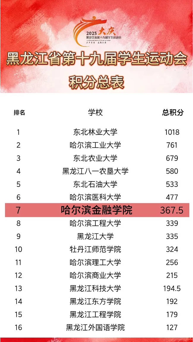 突破！哈尔滨金融学院首获全省学生运动会大学甲组团体总分八强