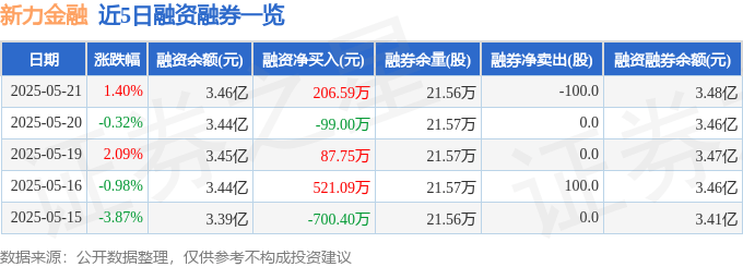 新力金融（600318）5月21日主力资金净买入1689.78万元