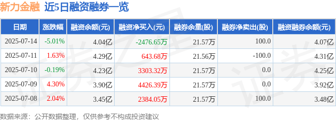 新力金融（600318）7月14日主力资金净卖出9114.92万元