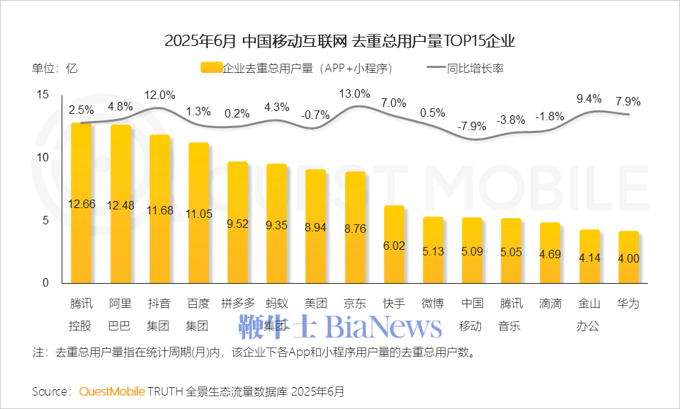 淘宝京东美团APP月度重合用户达3.88亿！