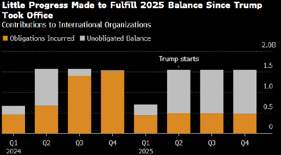 特朗普将出席第80届联大并讲话 美国成联合国最严批评者和最大债务国