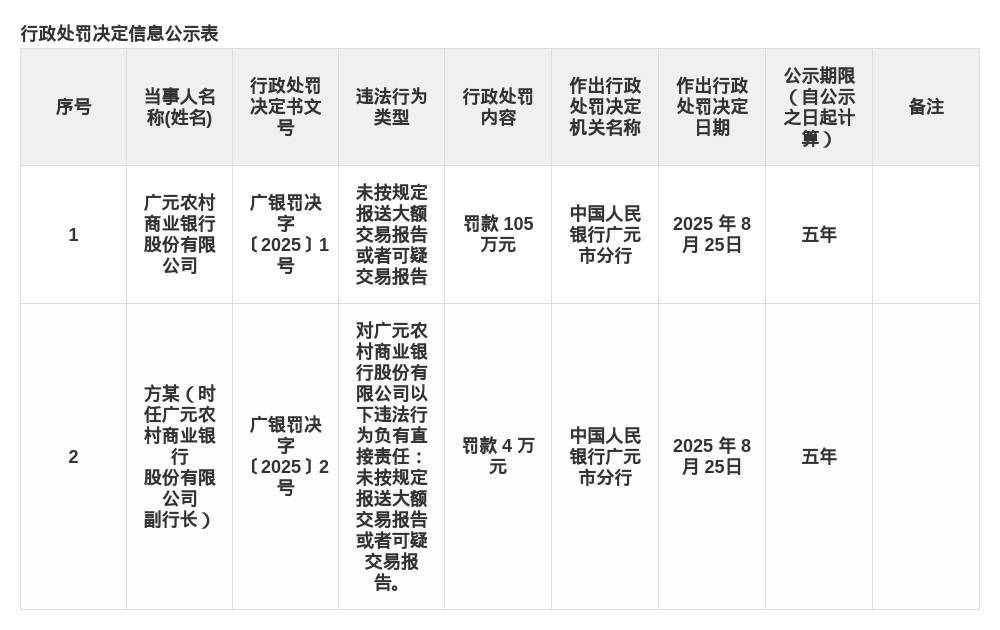 广元农商行被罚105万，涉未按规定报送大额交易报告等
