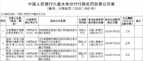 水城蒙银村镇银行被罚20万元：未按照规定报送大额交易报告或者可疑交易报告