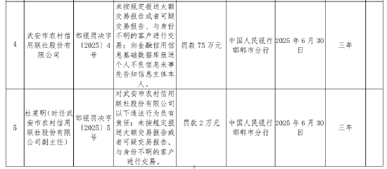 武安市农村信用联社被罚75万元：未按规定报送大额交易报告或者可疑交易报告等