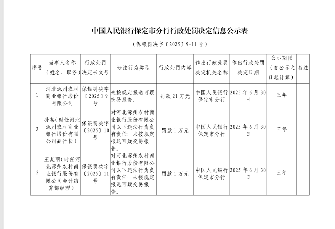 河北涿州农商行因未按规定报送可疑交易报告被罚