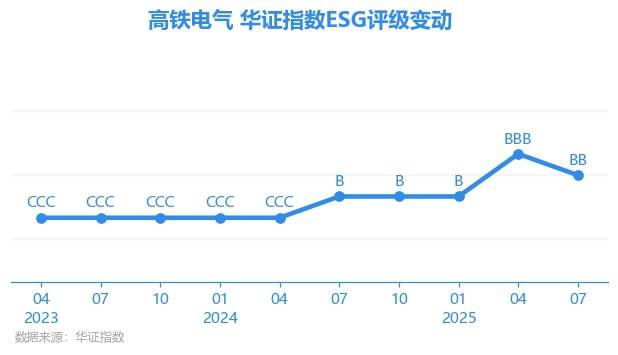 【ESG动态】高铁电气(688285.SH)获华证指数ESG最新评级BB,行业排名第98