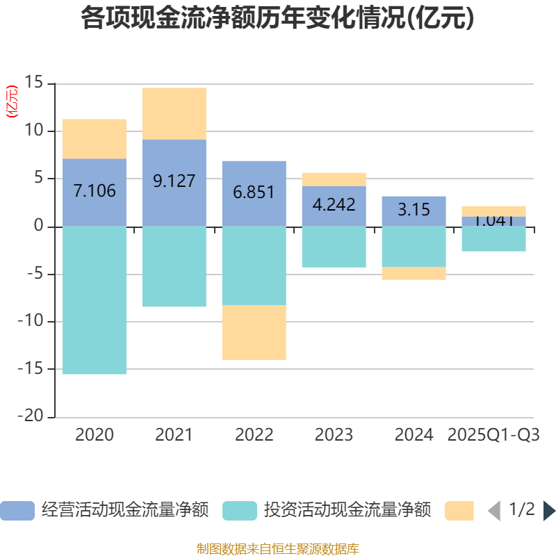 吉视传媒:2025年前三季度亏损3.46亿元