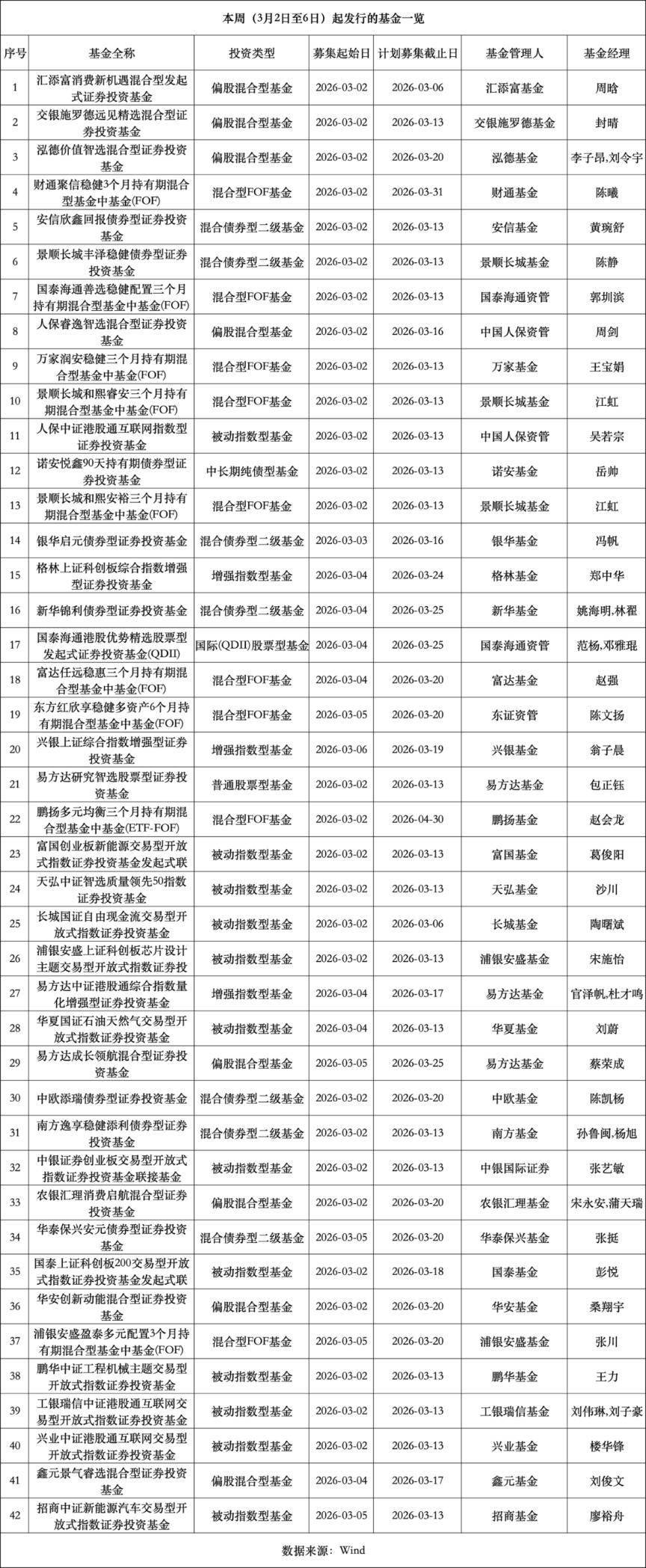 大爆发！本周42只新基金密集发行 发行格局生变