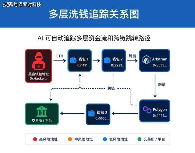 AI 与链上安全 | 跑分洗钱传销等非法虚拟币地址无处遁形