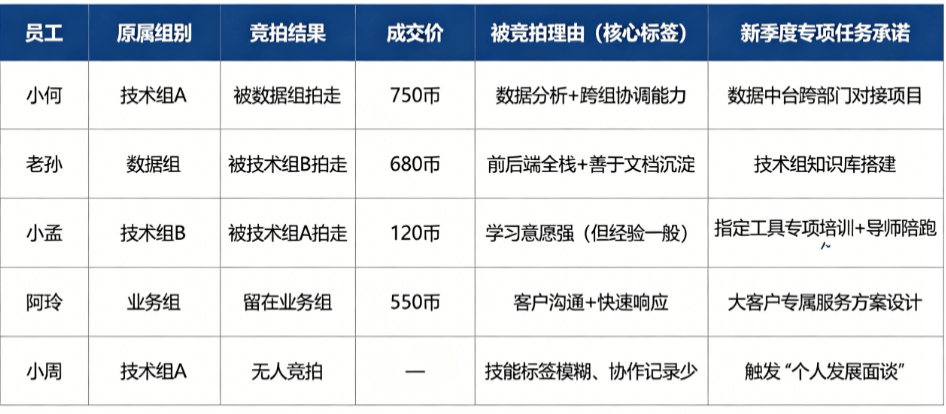 以前的人才盘点像领导阅兵，新总监把它改成了拍卖会——各位组长手里有虚拟币，抢着要的人身价翻倍